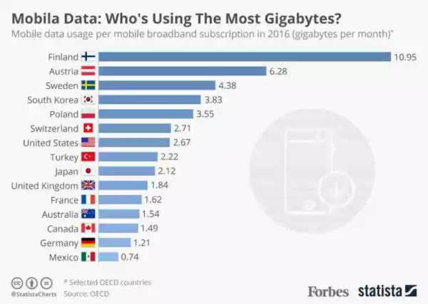 See The Countries That Use The Most Gigabyte